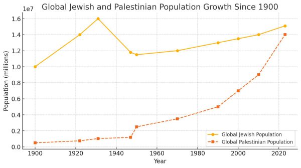 Il “genocidio” palestinese e le statistiche